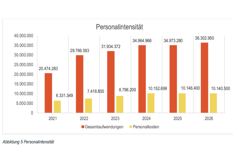 Darstellung von Statistiken aus dem Haushaltsplan 2024